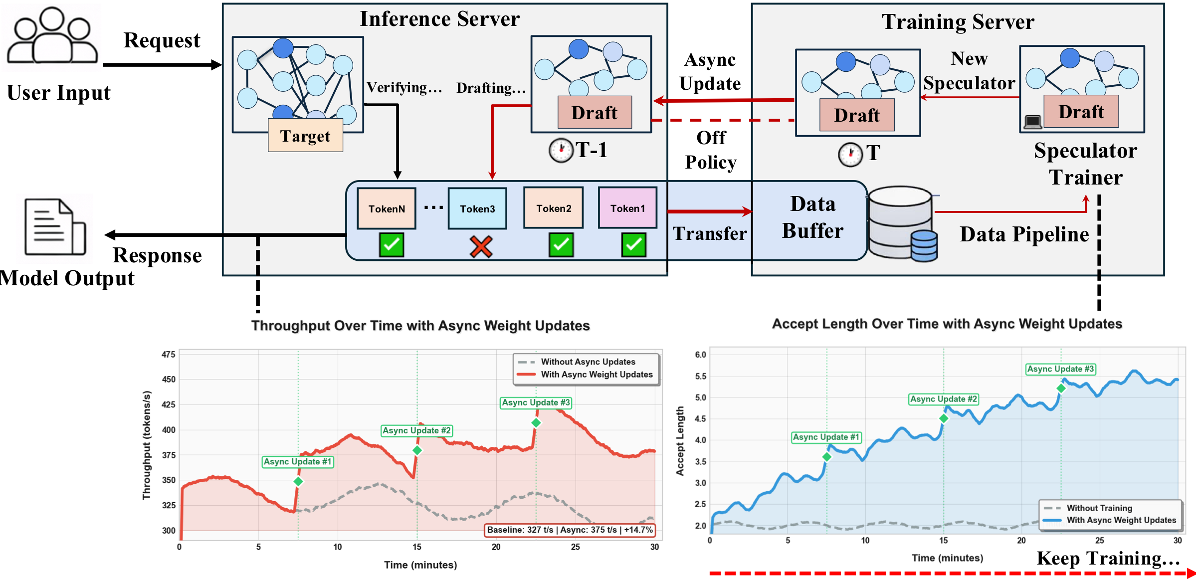 Aurora training-inference framework