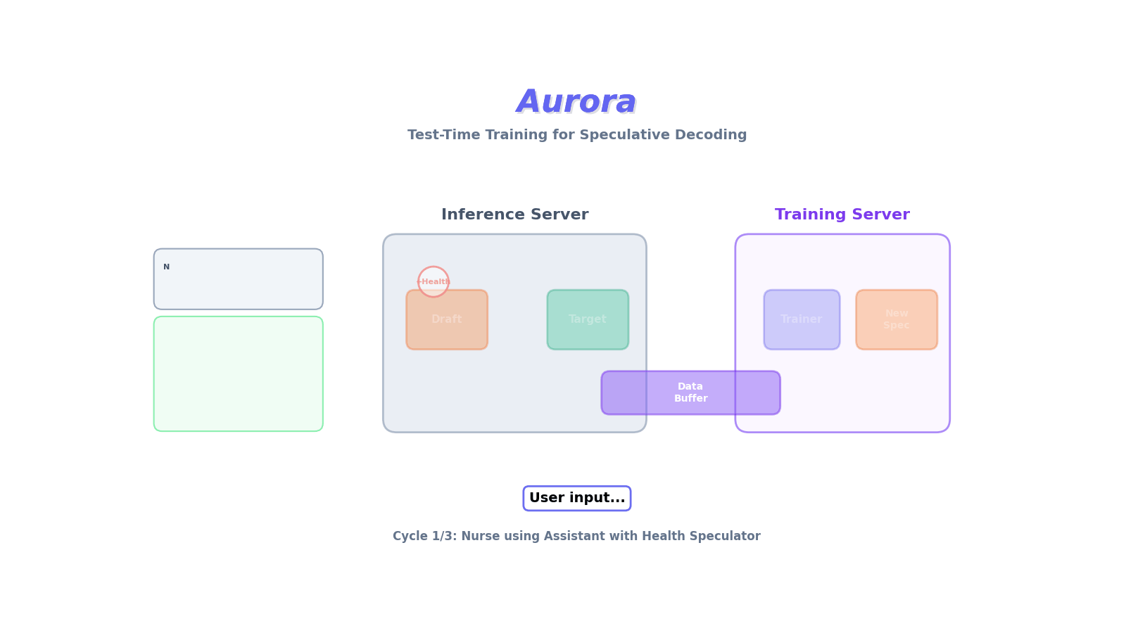 Aurora system in action