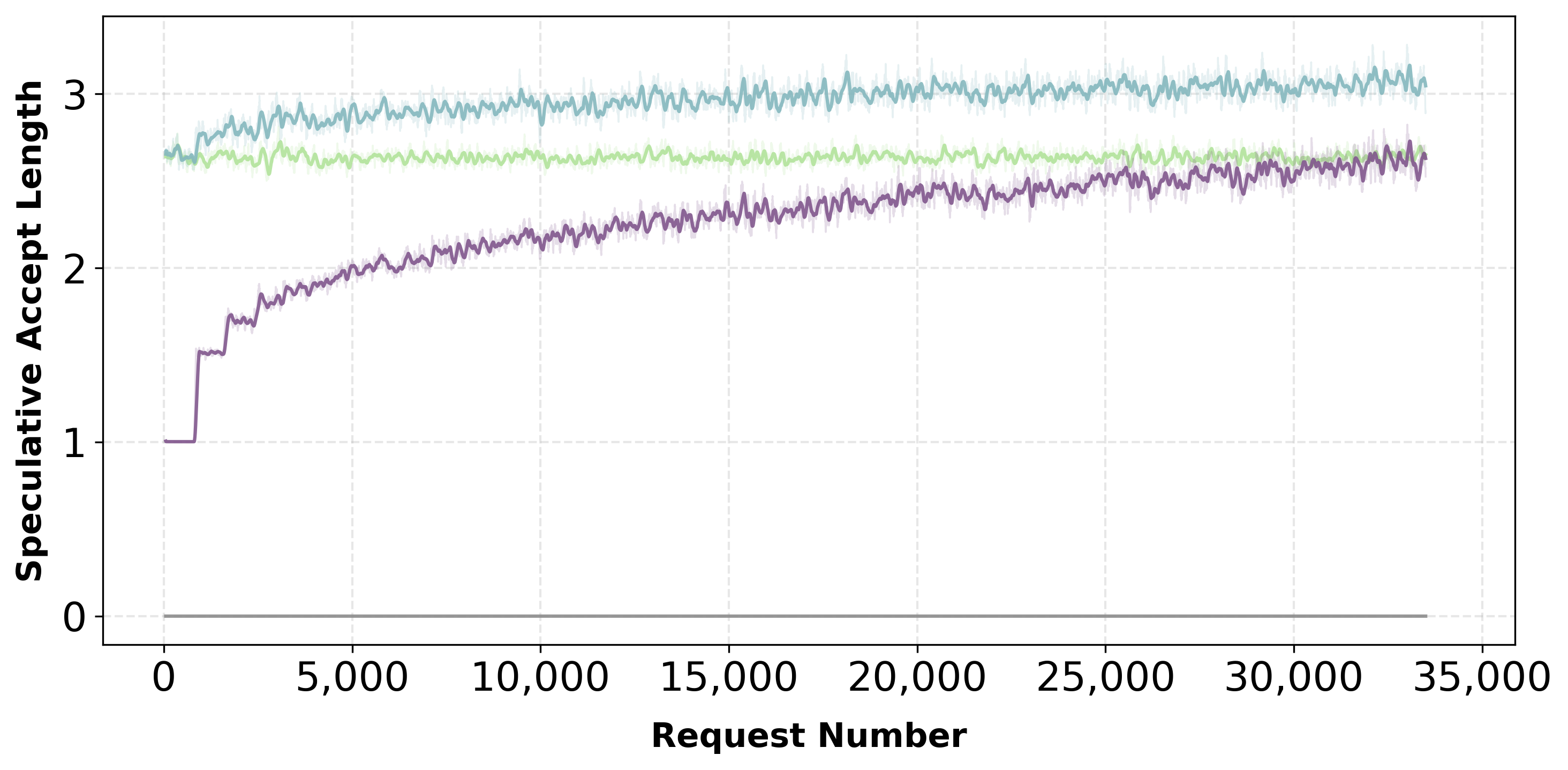 From scratch acceptance length