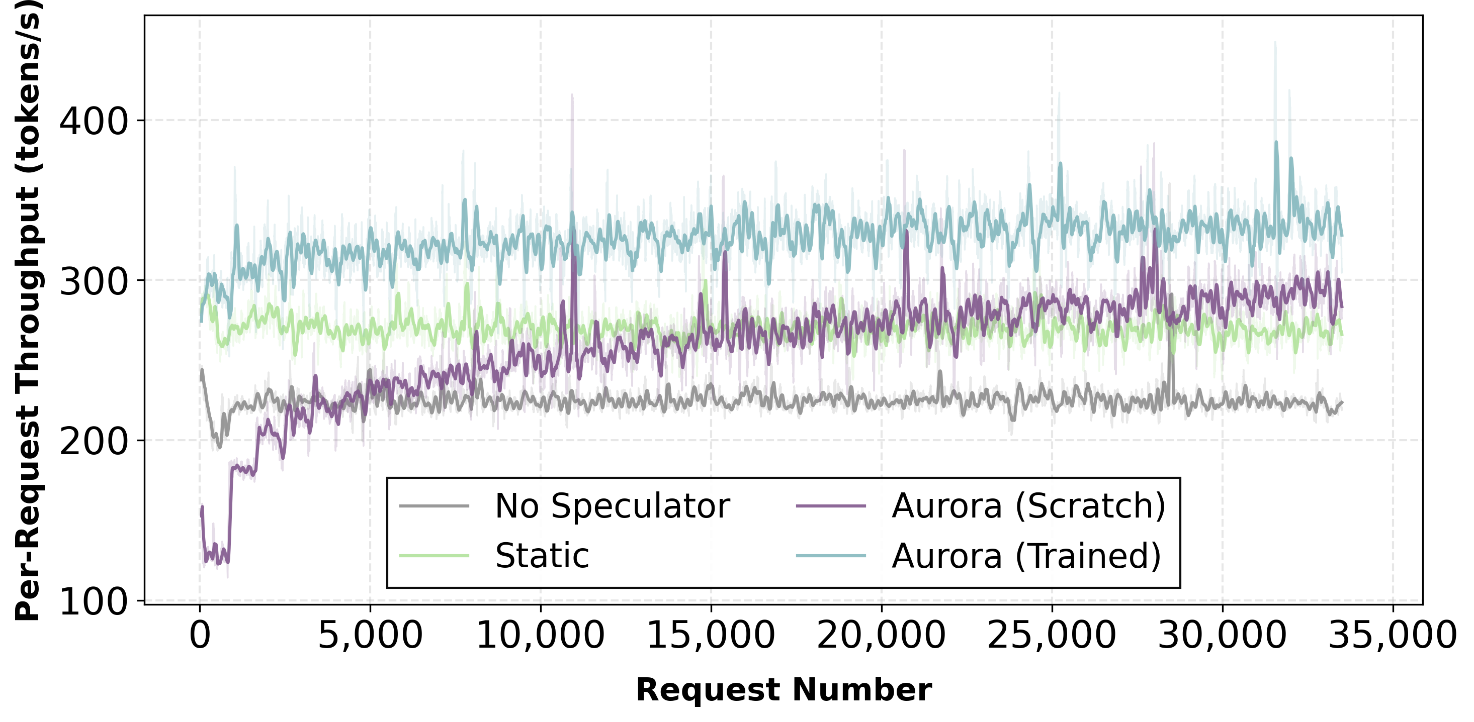 From scratch throughput