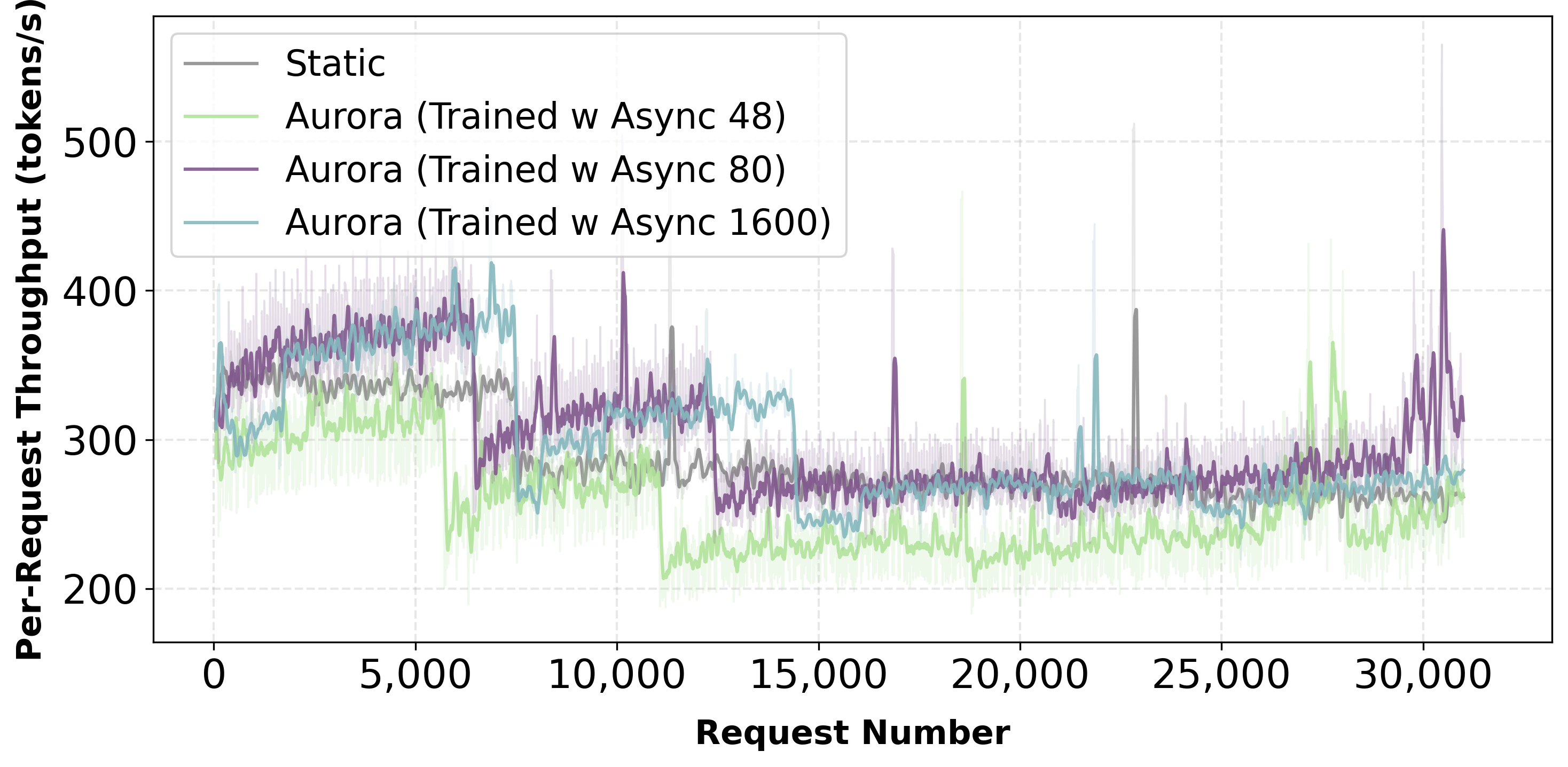 Trained spec throughput