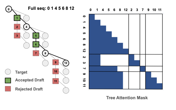 Tree attention mechanism